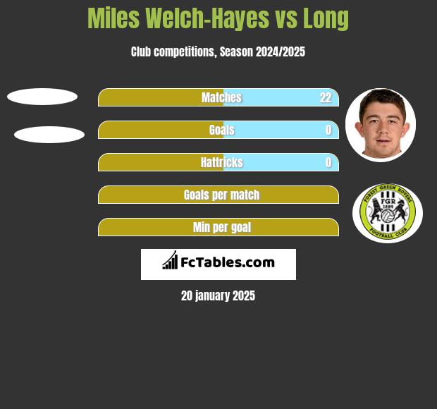 Miles Welch-Hayes vs Long h2h player stats