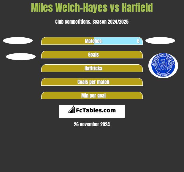 Miles Welch-Hayes vs Harfield h2h player stats