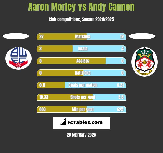 Aaron Morley vs Andy Cannon h2h player stats