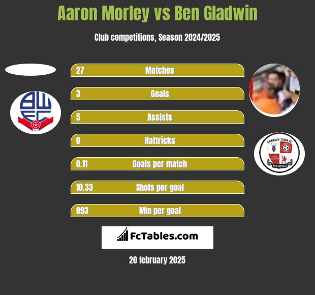 Aaron Morley vs Ben Gladwin h2h player stats