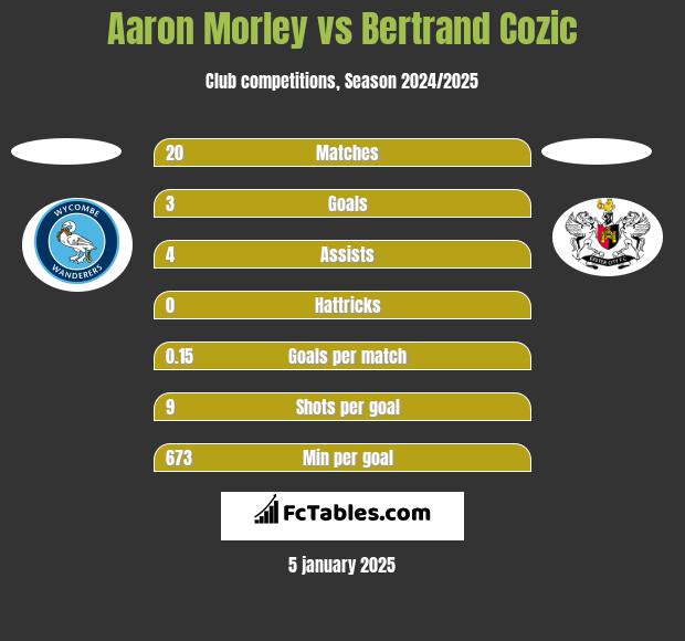 Aaron Morley vs Bertrand Cozic h2h player stats