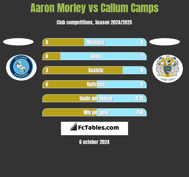 Aaron Morley vs Callum Camps h2h player stats