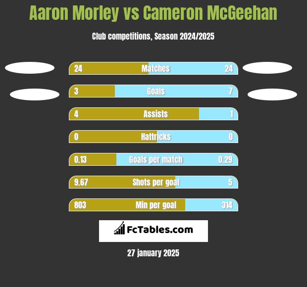 Aaron Morley vs Cameron McGeehan h2h player stats