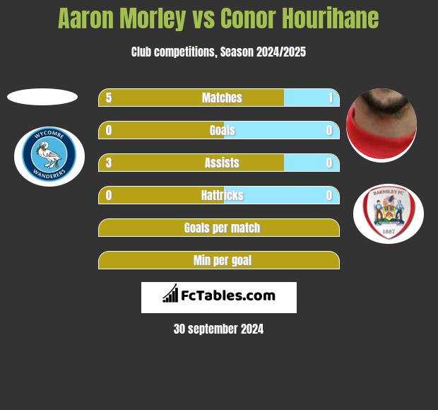 Aaron Morley vs Conor Hourihane h2h player stats