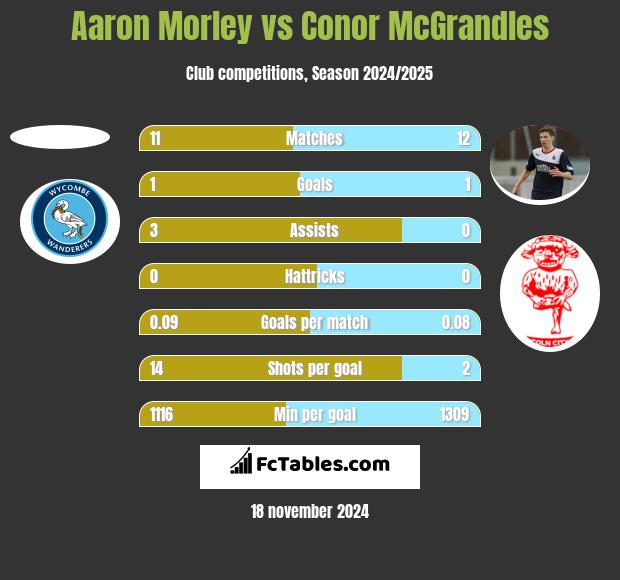 Aaron Morley vs Conor McGrandles h2h player stats