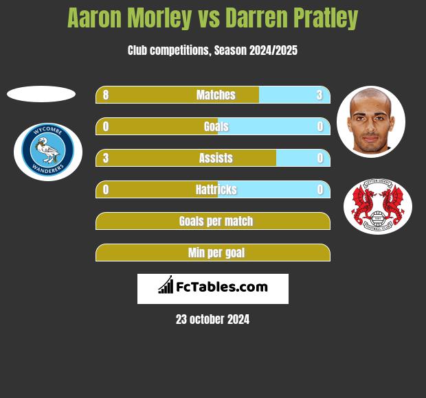 Aaron Morley vs Darren Pratley h2h player stats