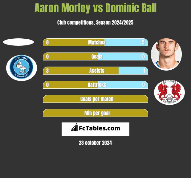 Aaron Morley vs Dominic Ball h2h player stats