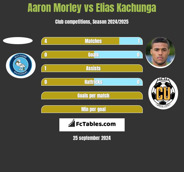 Aaron Morley vs Elias Kachunga h2h player stats