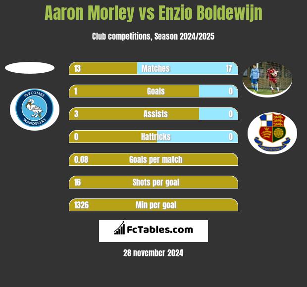 Aaron Morley vs Enzio Boldewijn h2h player stats