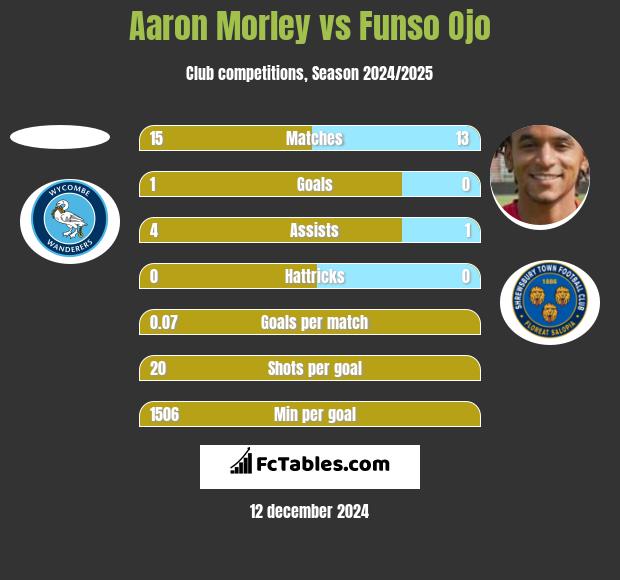 Aaron Morley vs Funso Ojo h2h player stats