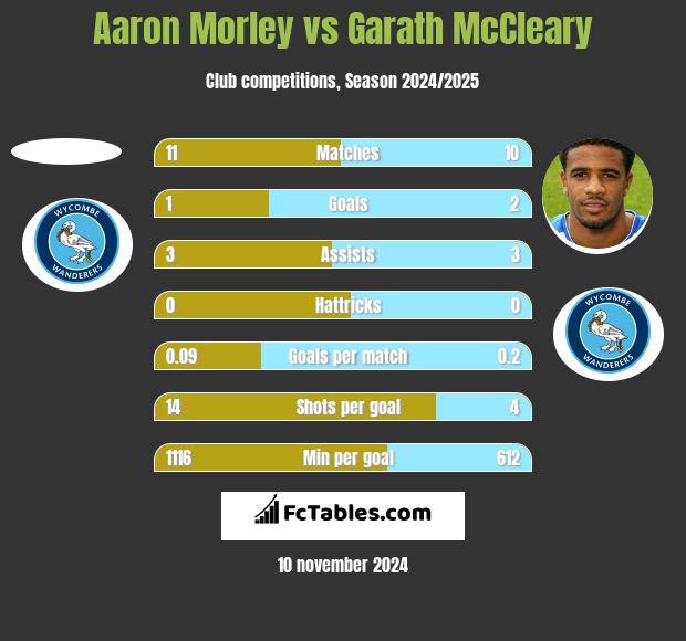 Aaron Morley vs Garath McCleary h2h player stats