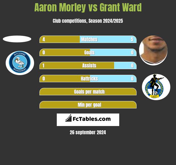 Aaron Morley vs Grant Ward h2h player stats