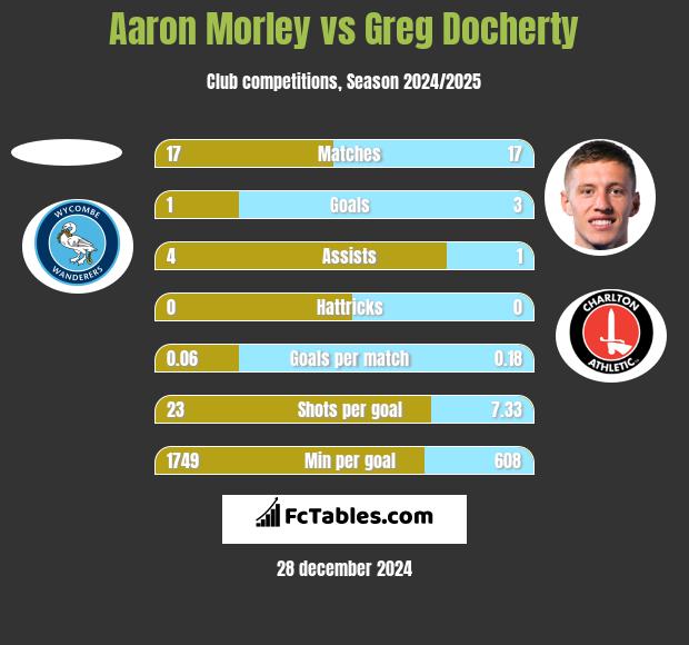 Aaron Morley vs Greg Docherty h2h player stats