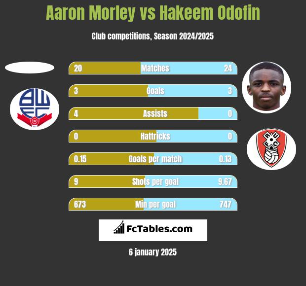 Aaron Morley vs Hakeem Odofin h2h player stats