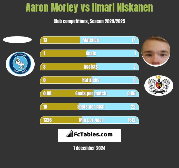 Aaron Morley vs Ilmari Niskanen h2h player stats