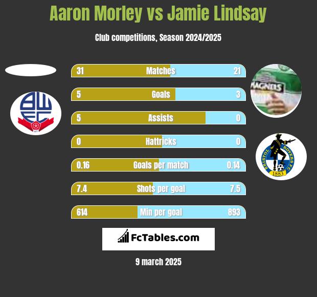 Aaron Morley vs Jamie Lindsay h2h player stats