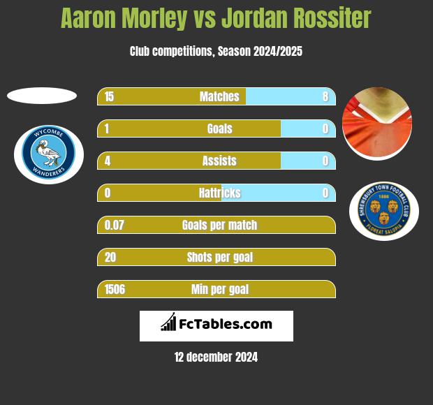 Aaron Morley vs Jordan Rossiter h2h player stats