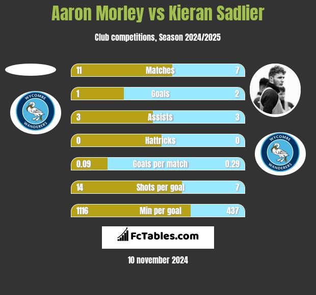 Aaron Morley vs Kieran Sadlier h2h player stats