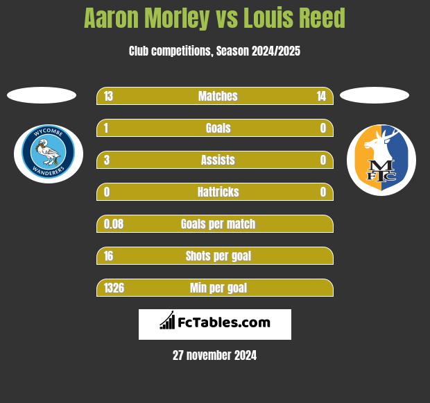 Aaron Morley vs Louis Reed h2h player stats