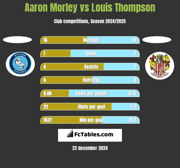 Aaron Morley vs Louis Thompson h2h player stats