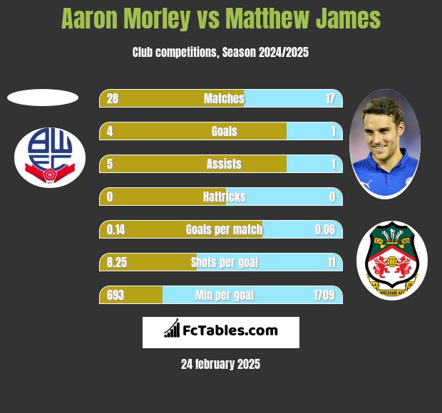 Aaron Morley vs Matthew James h2h player stats