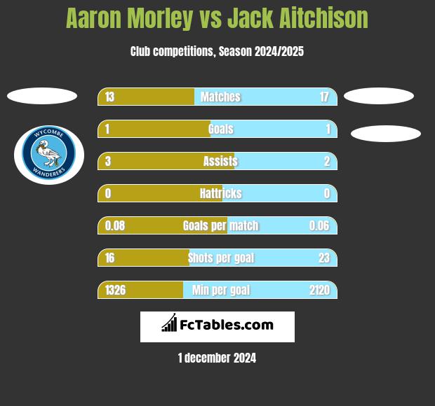 Aaron Morley vs Jack Aitchison h2h player stats