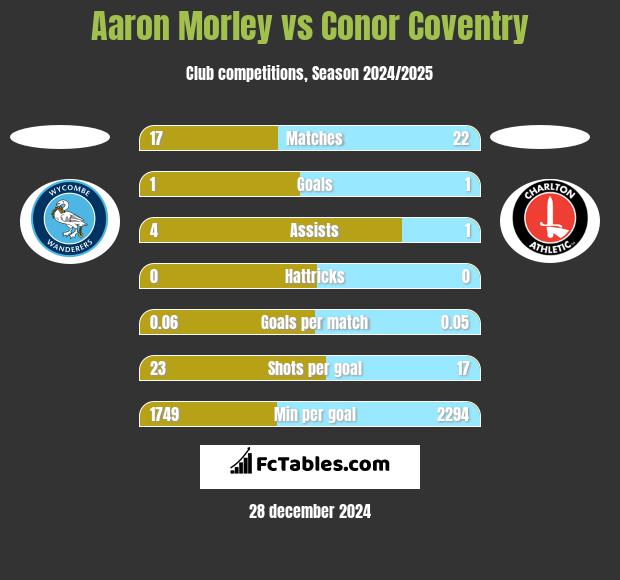 Aaron Morley vs Conor Coventry h2h player stats