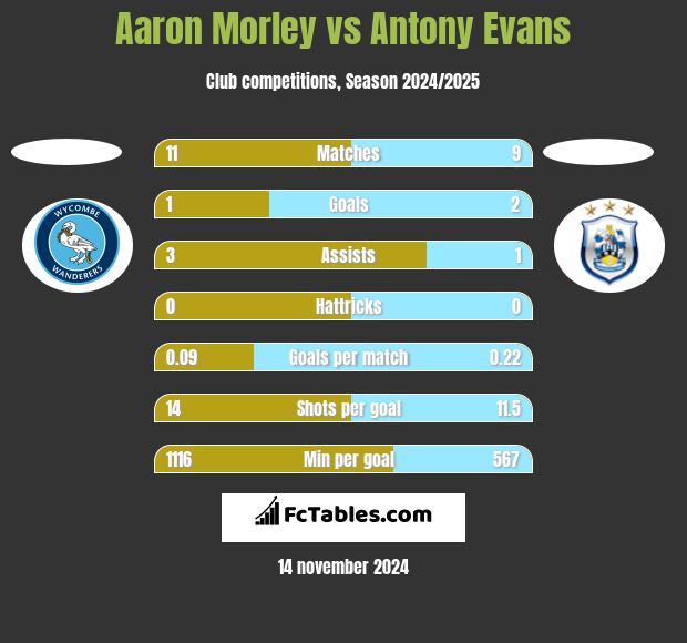 Aaron Morley vs Antony Evans h2h player stats