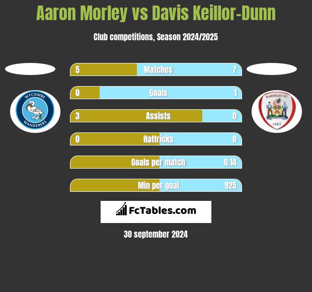 Aaron Morley vs Davis Keillor-Dunn h2h player stats