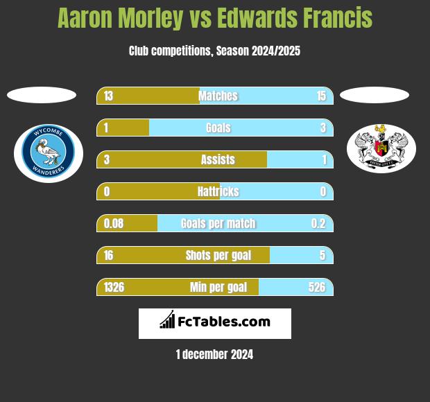 Aaron Morley vs Edwards Francis h2h player stats