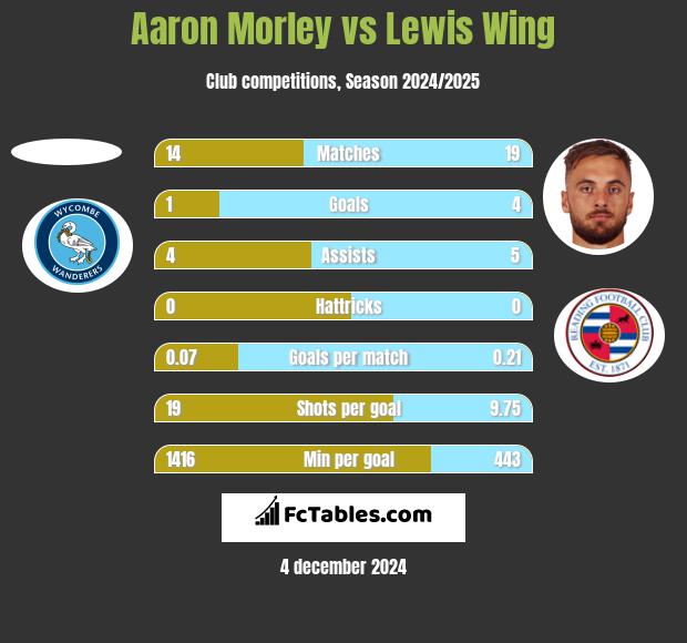 Aaron Morley vs Lewis Wing h2h player stats