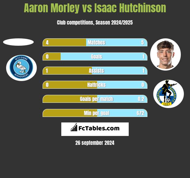 Aaron Morley vs Isaac Hutchinson h2h player stats