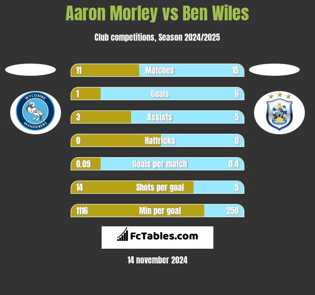 Aaron Morley vs Ben Wiles h2h player stats