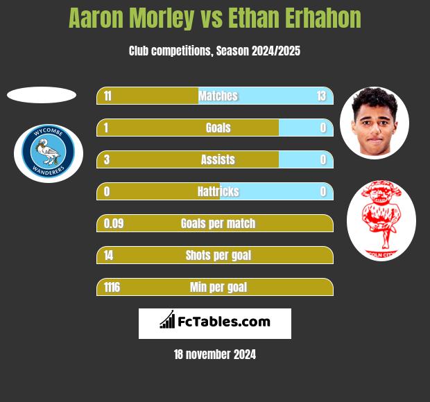 Aaron Morley vs Ethan Erhahon h2h player stats