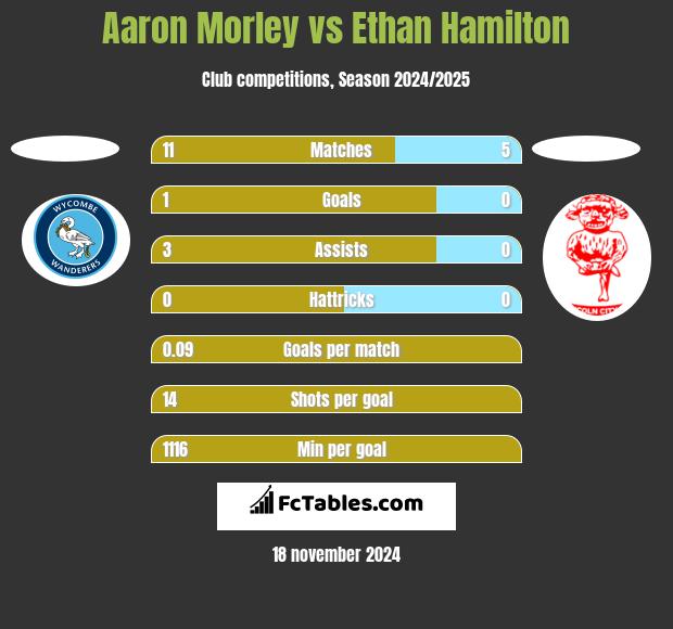 Aaron Morley vs Ethan Hamilton h2h player stats