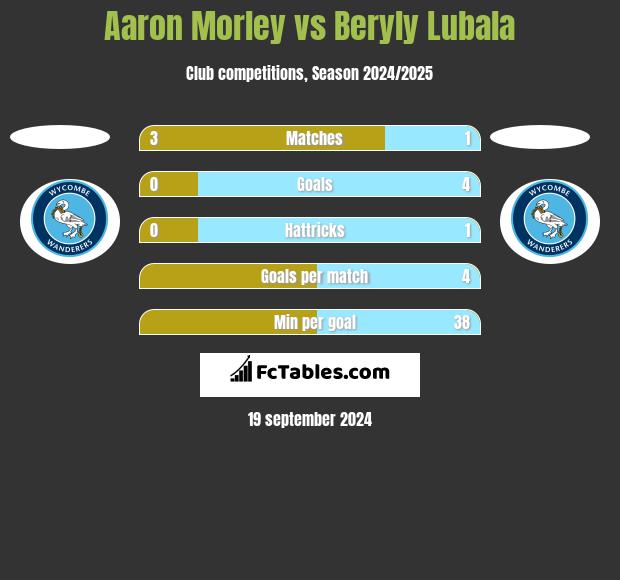 Aaron Morley vs Beryly Lubala h2h player stats