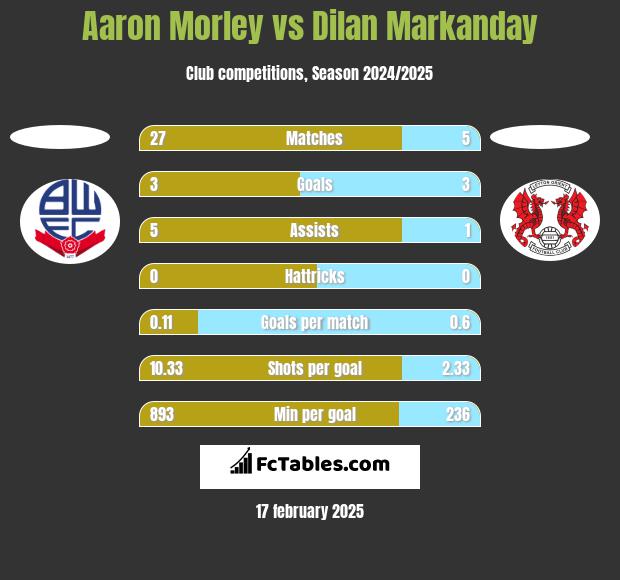 Aaron Morley vs Dilan Markanday h2h player stats