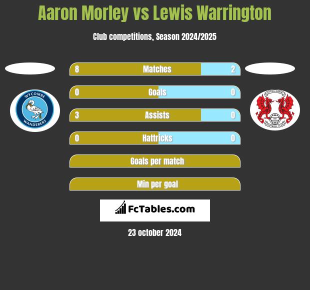 Aaron Morley vs Lewis Warrington h2h player stats