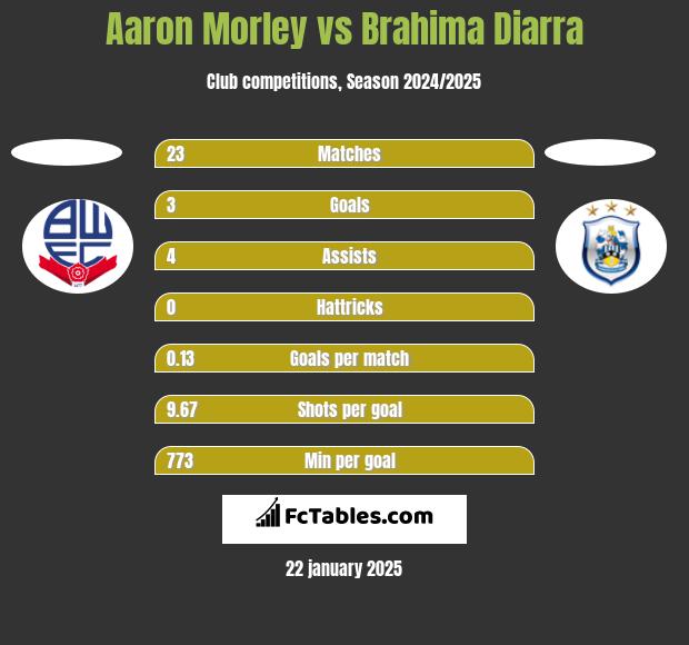 Aaron Morley vs Brahima Diarra h2h player stats