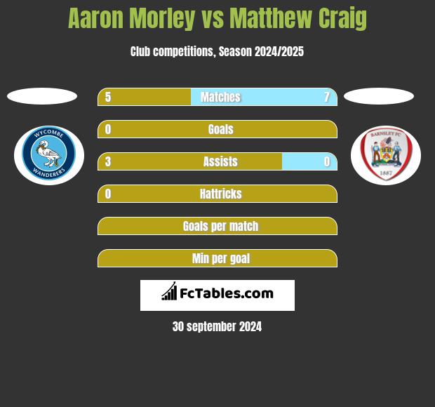 Aaron Morley vs Matthew Craig h2h player stats