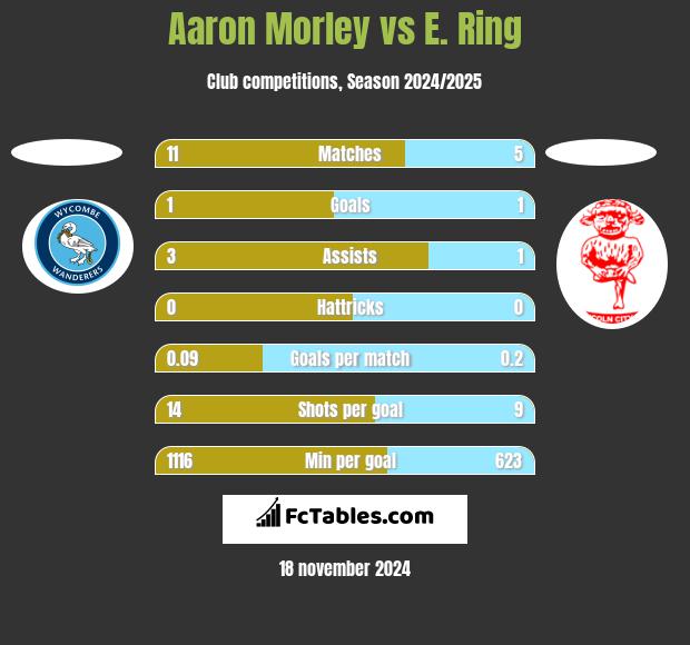 Aaron Morley vs E. Ring h2h player stats