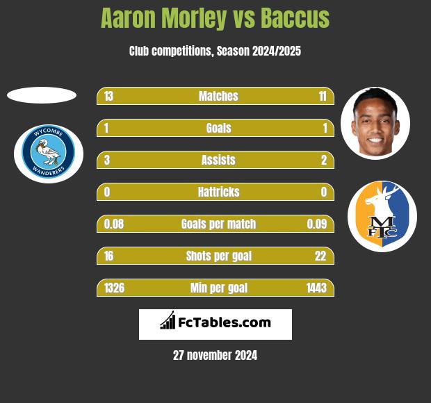 Aaron Morley vs Baccus h2h player stats