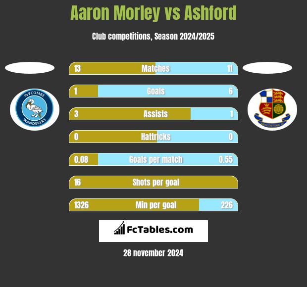 Aaron Morley vs Ashford h2h player stats