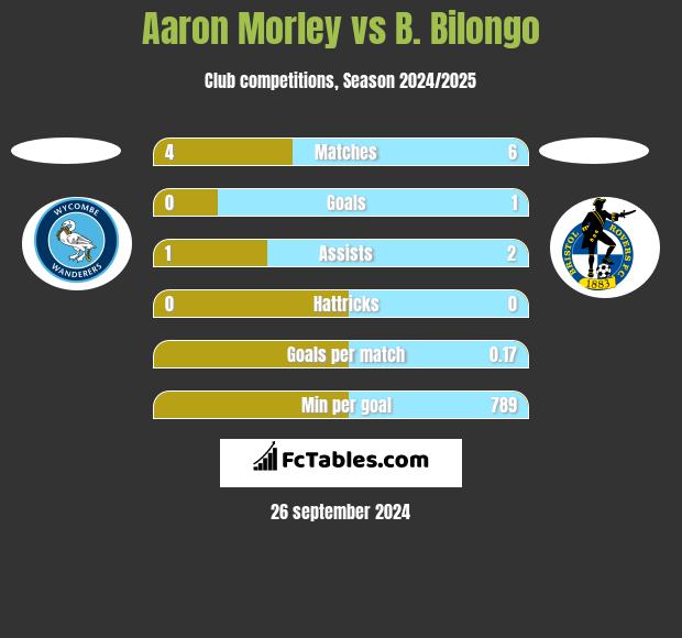 Aaron Morley vs B. Bilongo h2h player stats