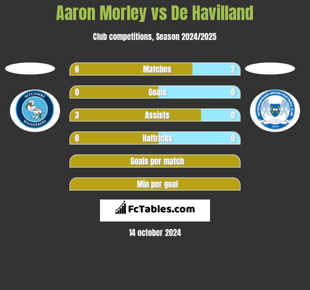 Aaron Morley vs De Havilland h2h player stats