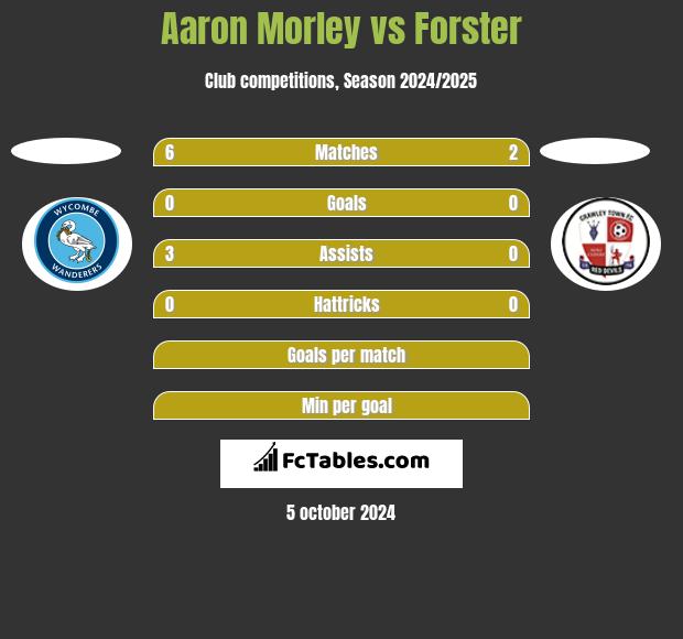 Aaron Morley vs Forster h2h player stats