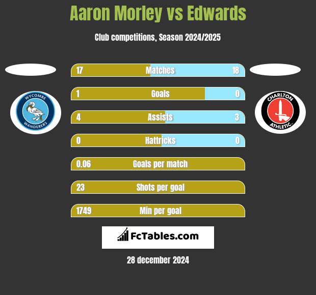 Aaron Morley vs Edwards h2h player stats