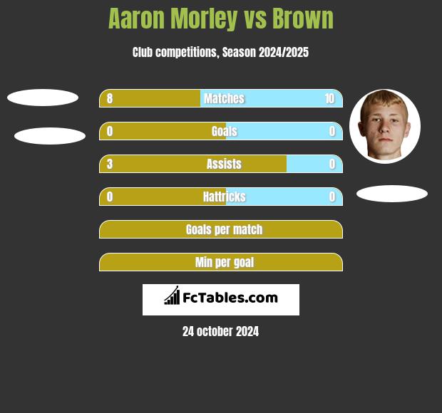 Aaron Morley vs Brown h2h player stats