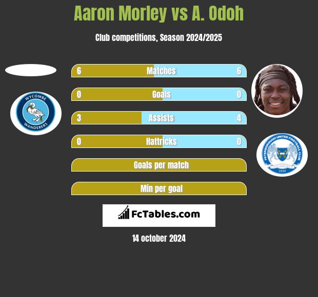 Aaron Morley vs A. Odoh h2h player stats