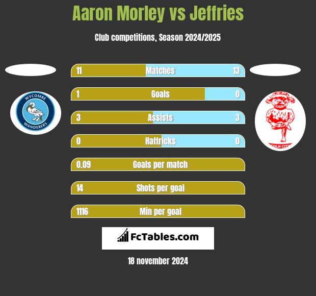 Aaron Morley vs Jeffries h2h player stats